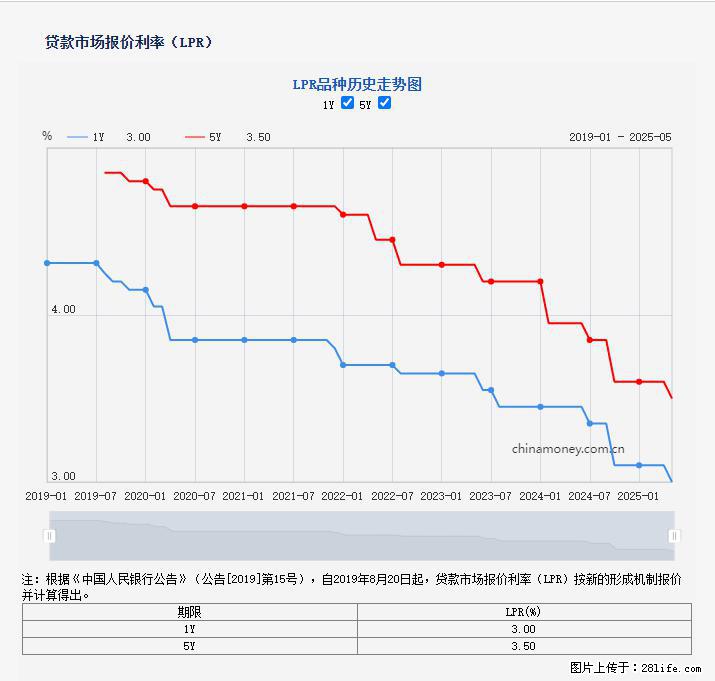 重磅！降息！桂林房贷利率3.0% - 恩施生活资讯 - 恩施28生活网 es.28life.com